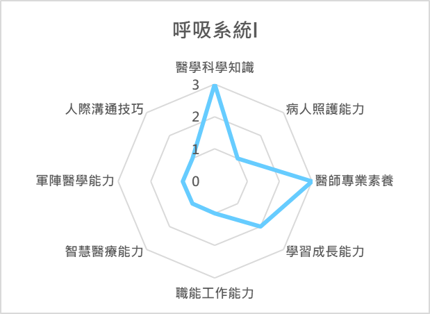呼吸系統 I 課程